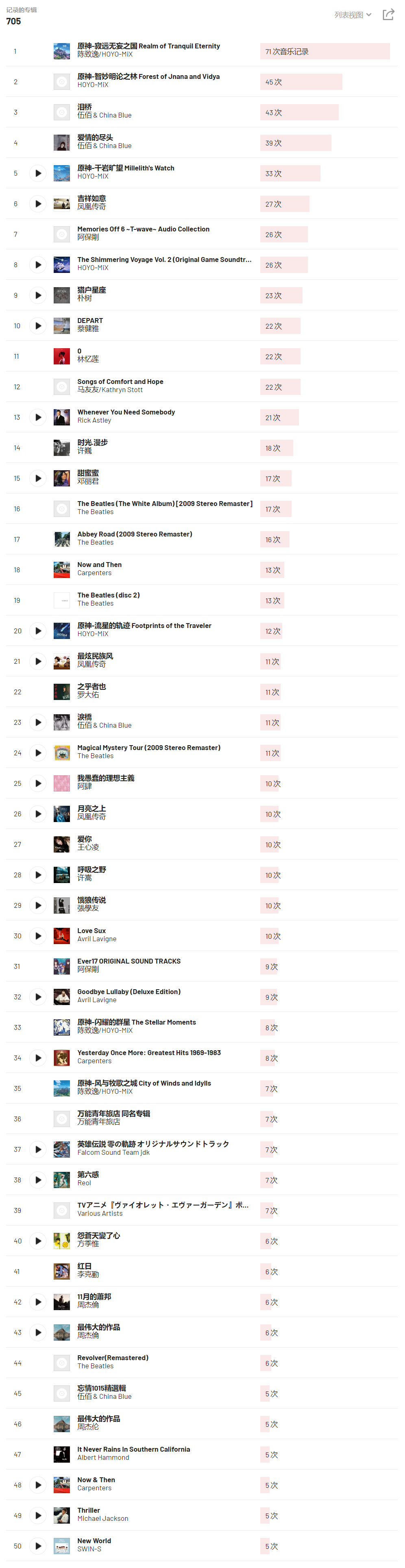 2022年专辑记录，基于Last.fm
